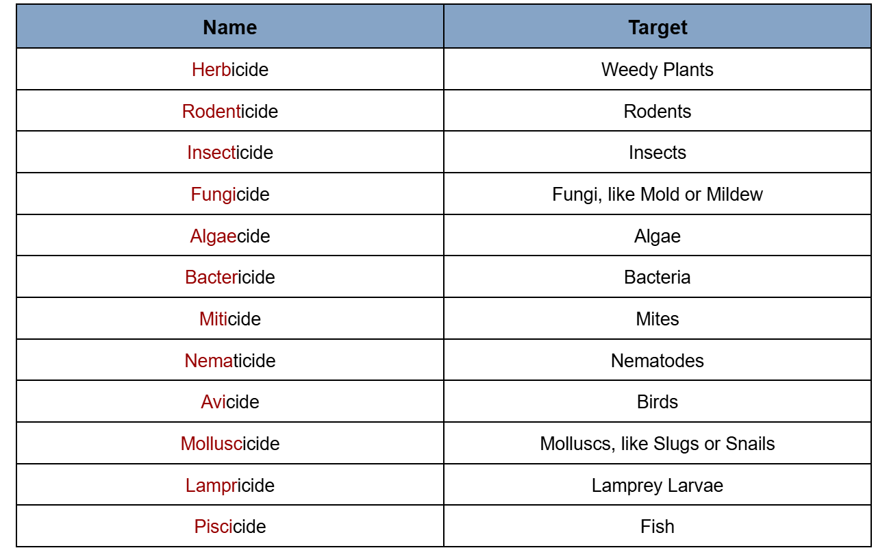 Pesticides names and targets Pesticides names and targets